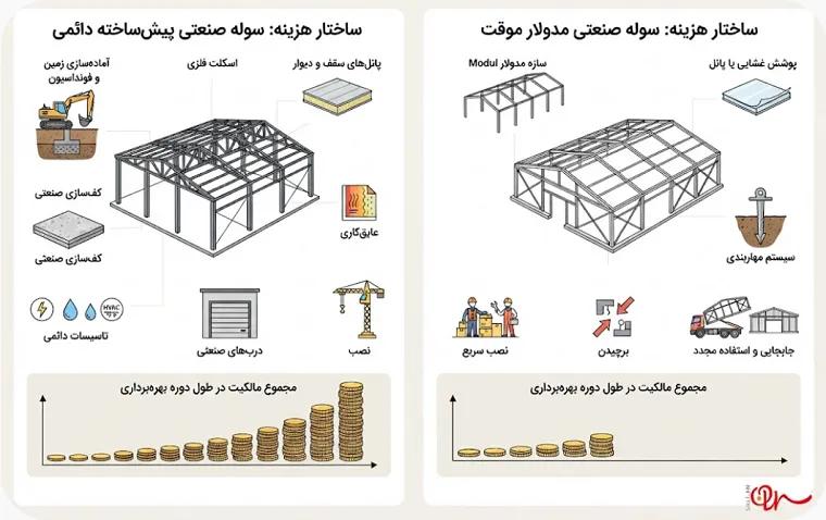 تفاوت سوله موقت و سوله دائمی چیست؟