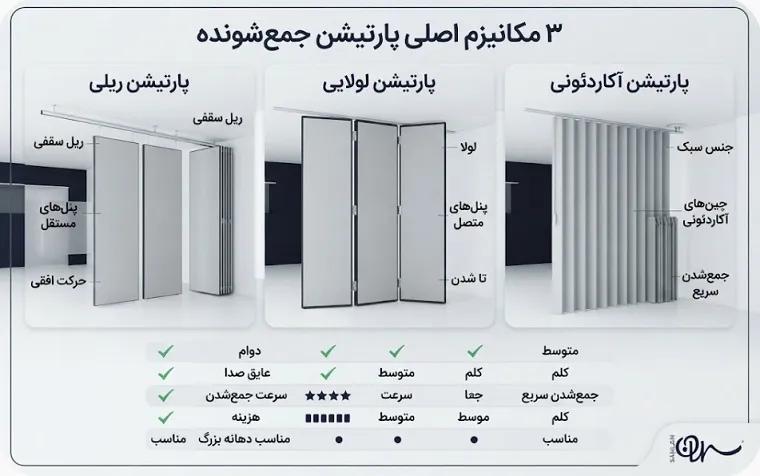 سه مکانیزم اصلی پارتیشن جمع‌شونده