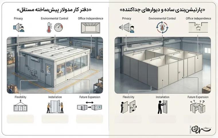 مزایای دفتر کار پیشساخته در کارخانه چیست؟