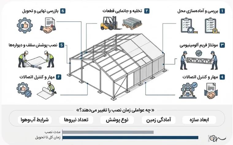 ۷ عامل مؤثر بر مدت اجرای چادر آلومینیومی