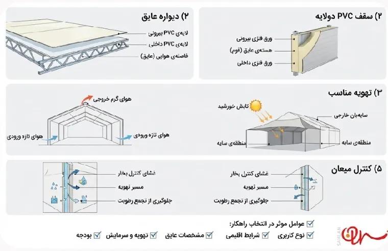 بهترین روش‌های عایق‌کاری چادر صنعتی کدام‌اند؟