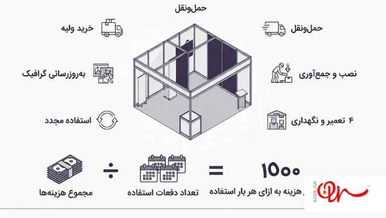 خرید اولیه غرفه مدولار؛ کدام هزینه‌ها را باید محاسبه کنیم؟